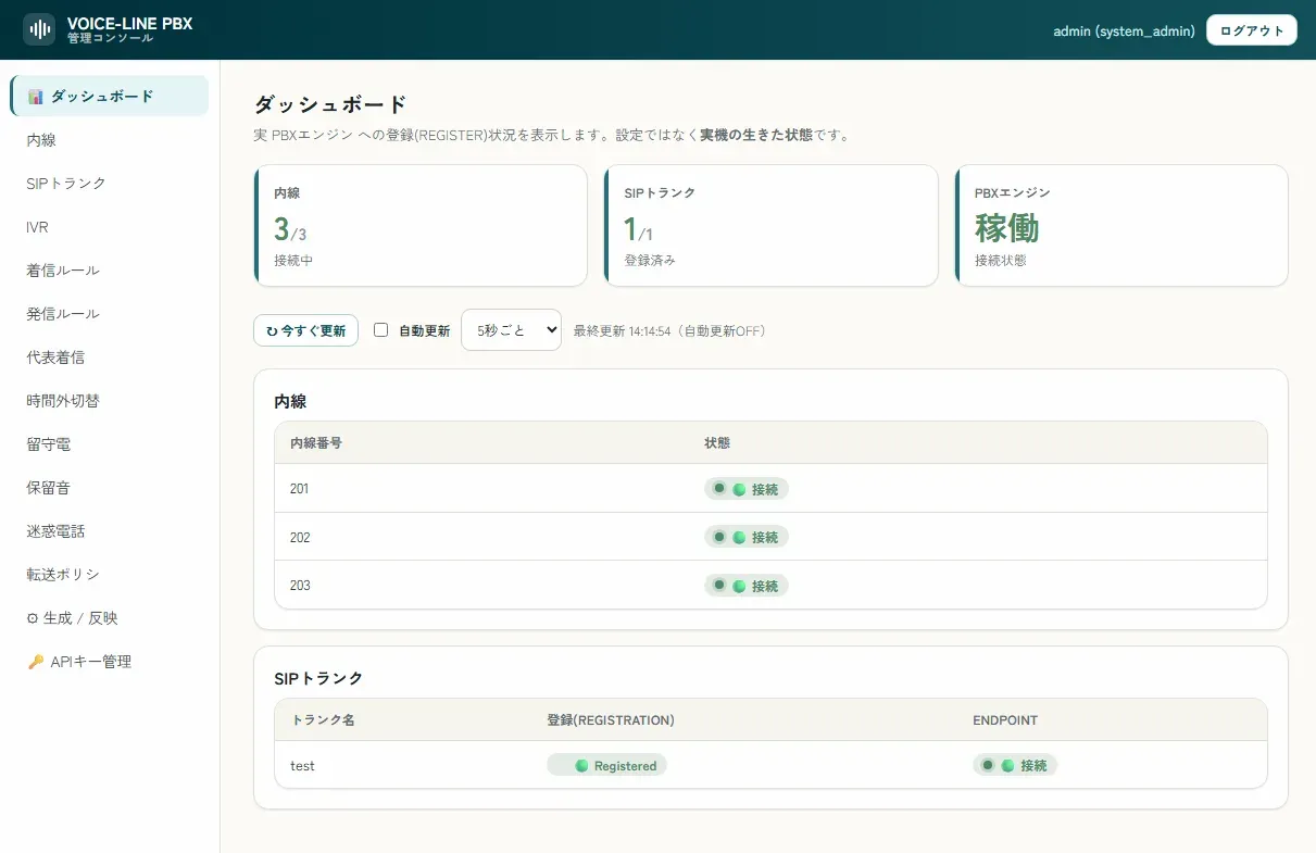 VoiceLine PBX 管理コンソールのダッシュボード。内線3/3 接続中、SIPトランク1/1 登録済み、PBXエンジン稼働。内線201・202・203の接続状態とSIPトランクの登録状態を一覧表示。